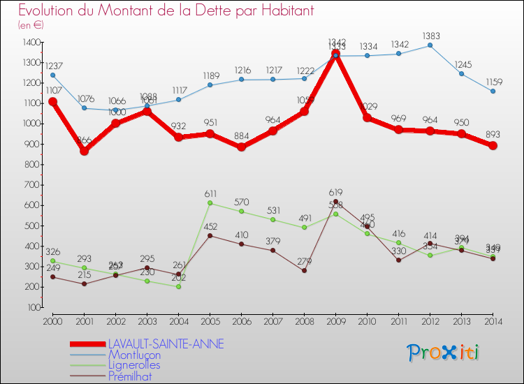 Evolution de la dette par habitant pour la commune de LAVAULT-SAINTE-ANNE et les communes proches de 2000 à 2014 Comparaison de la dette par habitant pour LAVAULT-SAINTE-ANNE et les communes voisines de 2000 à 2014