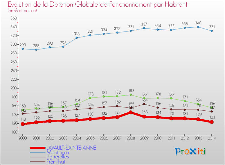 Evolution et montant de la dotation globale de fonctionnement par Habitant pour LAVAULT-SAINTE-ANNE et les communes proches de 2000 à 2014. Comparaison des dotations globales de fonctionnement par habitant pour LAVAULT-SAINTE-ANNE et les communes voisines de 2000 à 2014.