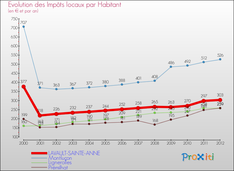 Evolution et montant des impôts locaux par Habitant pour LAVAULT-SAINTE-ANNE et les communes proches Comparaison des impôts locaux par habitant pour LAVAULT-SAINTE-ANNE et les communes voisines