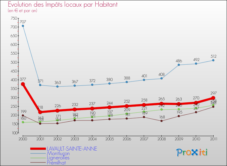 Evolution et montant des impôts locaux par Habitant pour LAVAULT-SAINTE-ANNE et les communes proches Comparaison des impôts locaux par habitant pour LAVAULT-SAINTE-ANNE et les communes voisines