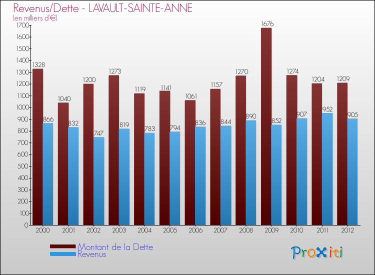 Evolution comparée de la dette et des revenus pour la commune de LAVAULT-SAINTE-ANNE de 2000 à 2012 Comparaison de la dette et des revenus pour LAVAULT-SAINTE-ANNE de 2000 à 2012