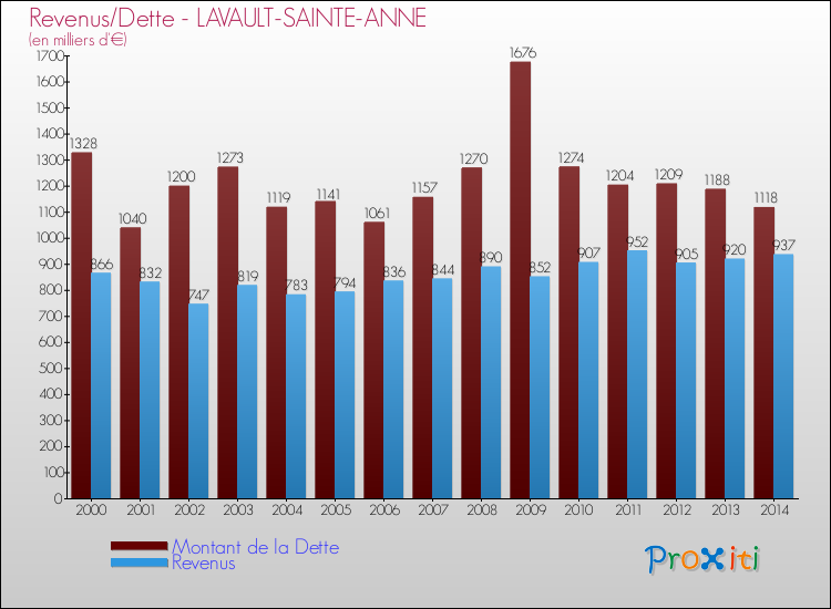 Evolution comparée de la dette et des revenus pour la commune de LAVAULT-SAINTE-ANNE de 2000 à 2014 Comparaison de la dette et des revenus pour LAVAULT-SAINTE-ANNE de 2000 à 2014