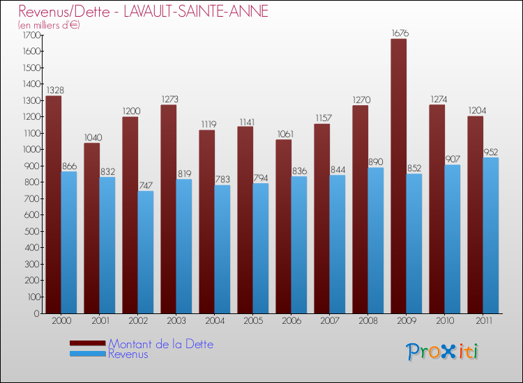 Evolution comparée de la dette et des revenus pour la commune de LAVAULT-SAINTE-ANNE de 2000 à 2011 Comparaison de la dette et des revenus pour LAVAULT-SAINTE-ANNE de 2000 à 2011