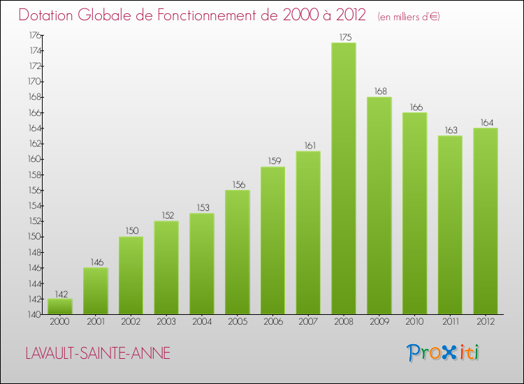 Evolution du montant de la Dotation Globale de Fonctionnement pour la commune de LAVAULT-SAINTE-ANNE de 2000 à 2012 Evolution du montant de la Dotation Globale de Fonctionnement pour LAVAULT-SAINTE-ANNE de 2000 à 2012