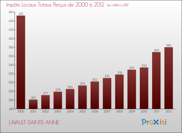 Evolution des Impôts Locaux pour la commune de LAVAULT-SAINTE-ANNE de 2000 à 2012 Evolution des Impôts Locaux pour LAVAULT-SAINTE-ANNE de 2000 à 2012
