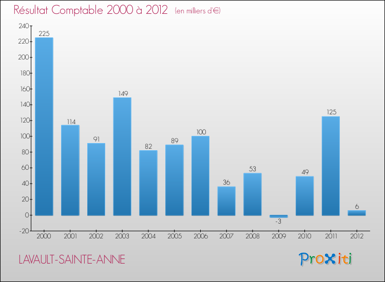 Evolution du résultat comptable pour la commune de LAVAULT-SAINTE-ANNE de 2000 à 2012 Evolution du résultat comptable pour LAVAULT-SAINTE-ANNE de 2000 à 2012