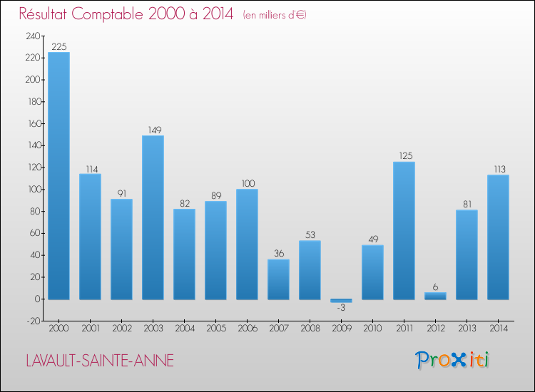 Evolution du résultat comptable pour la commune de LAVAULT-SAINTE-ANNE de 2000 à 2014 Evolution du résultat comptable pour LAVAULT-SAINTE-ANNE de 2000 à 2014