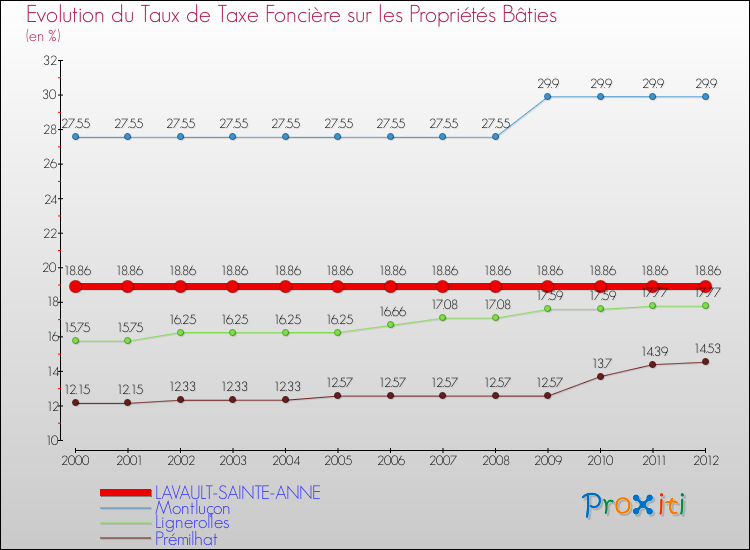 Evolution du taux de la taxe foncière sur le bati pour LAVAULT-SAINTE-ANNE et les communes proches de 2000 à 2012 Comparaison des taux de taxe foncière sur le bati pour LAVAULT-SAINTE-ANNE et les communes voisines de 2000 à 2012