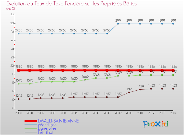 Evolution du taux de la taxe foncière sur le bati pour LAVAULT-SAINTE-ANNE et les communes proches de 2000 à 2014 Comparaison des taux de taxe foncière sur le bati pour LAVAULT-SAINTE-ANNE et les communes voisines de 2000 à 2014