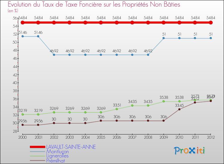 Evolution du taux de la taxe foncière sur les immeubles et terrains non batis pour LAVAULT-SAINTE-ANNE et les communes proches de 2000 à 2012 Comparaison des taux de la taxe foncière sur les immeubles et terrains non batis pour LAVAULT-SAINTE-ANNE et les communes voisines de 2000 à 2012