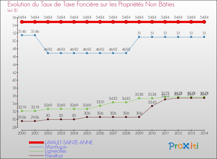 Evolution du taux de la taxe foncière sur les immeubles et terrains non batis pour LAVAULT-SAINTE-ANNE et les communes proches de 2000 à 2014 Comparaison des taux de la taxe foncière sur les immeubles et terrains non batis pour LAVAULT-SAINTE-ANNE et les communes voisines de 2000 à 2014