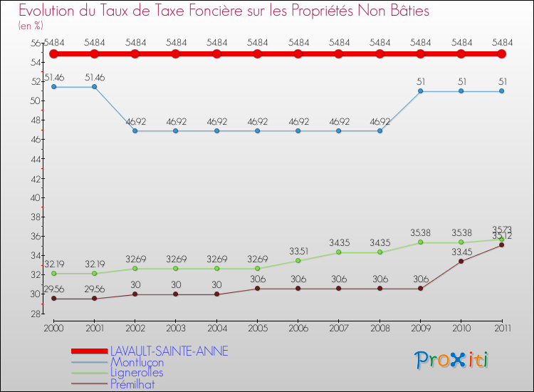 Evolution du taux de la taxe foncière sur les immeubles et terrains non batis pour LAVAULT-SAINTE-ANNE et les communes proches Comparaison des taux de la taxe foncière sur les immeubles et terrains non batis pour LAVAULT-SAINTE-ANNE et les communes voisines