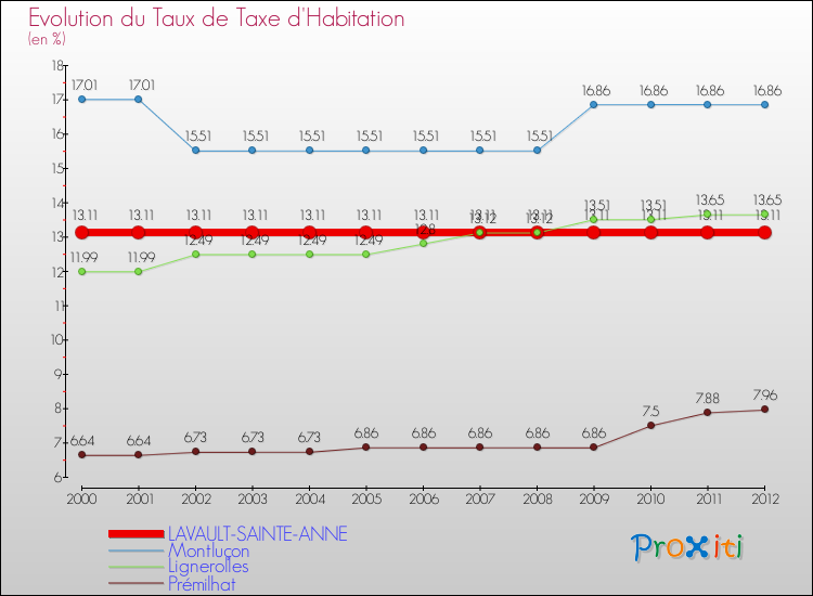 Evolution du taux de la taxe d'habitation pour LAVAULT-SAINTE-ANNE et les communes proches Comparaison des taux de la taxe d'habitation pour LAVAULT-SAINTE-ANNE et les communes voisines