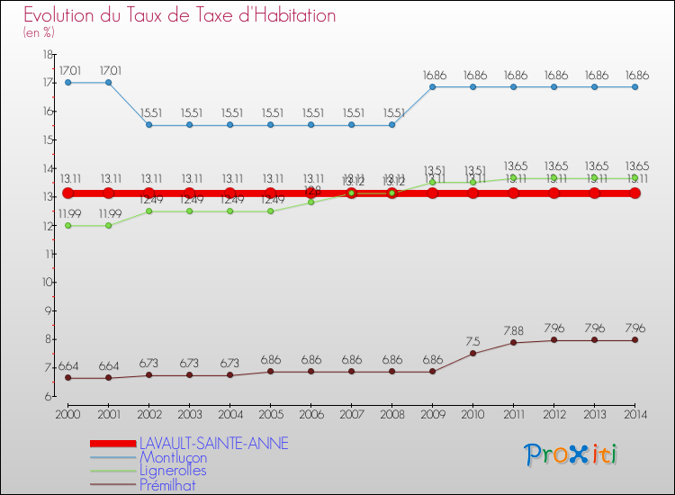 Evolution du taux de la taxe d'habitation pour LAVAULT-SAINTE-ANNE et les communes proches de 2000 à 2014 Comparaison des taux de la taxe d'habitation pour LAVAULT-SAINTE-ANNE et les communes voisines de 2000 à 2014