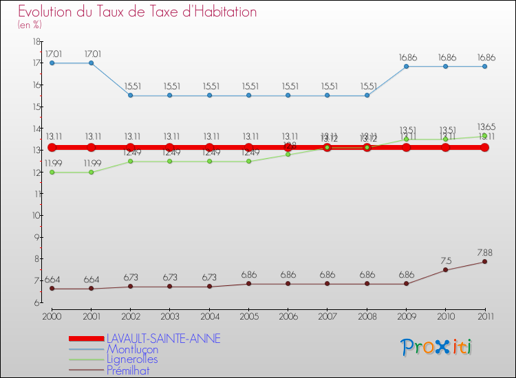 Evolution du taux de la taxe d'habitation pour LAVAULT-SAINTE-ANNE et les communes proches Comparaison des taux de la taxe d'habitation pour LAVAULT-SAINTE-ANNE et les communes voisines