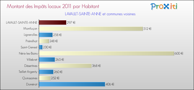 Montant des impôts locaux par Habitant pour LAVAULT-SAINTE-ANNE et les communes proches Comparaison des impôts locaux par habitant pour LAVAULT-SAINTE-ANNE et les communes voisines