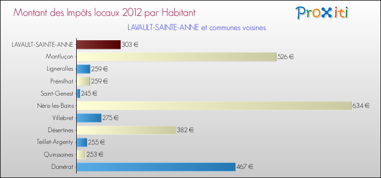 Montant des impôts locaux par Habitant pour LAVAULT-SAINTE-ANNE et les communes proches Comparaison des impôts locaux par habitant pour LAVAULT-SAINTE-ANNE et les communes voisines