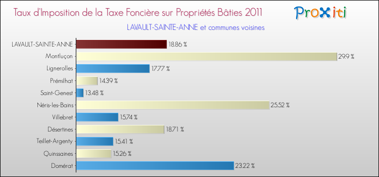 Taux d'imposition de la taxe foncière sur le bati 2011 pour LAVAULT-SAINTE-ANNE et les communes proches Comparaison des taux d'imposition de la taxe foncière sur le bati 2011 pour LAVAULT-SAINTE-ANNE et les communes voisines