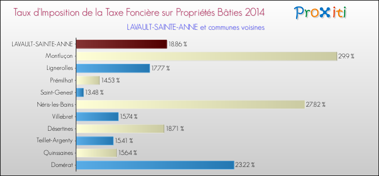 Taux d'imposition de la taxe foncière sur le bati 2014 pour LAVAULT-SAINTE-ANNE et les communes proches Comparaison des taux d'imposition de la taxe foncière sur le bati 2014 pour LAVAULT-SAINTE-ANNE et les communes voisines