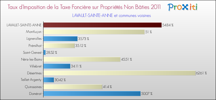 Taux d'imposition de la taxe foncière sur les immeubles et terrains non batis 2011 pour LAVAULT-SAINTE-ANNE et les communes proches Comparaison des taux d'imposition de la taxe foncière sur les immeubles et terrains non batis 2011 pour LAVAULT-SAINTE-ANNE et les communes voisines