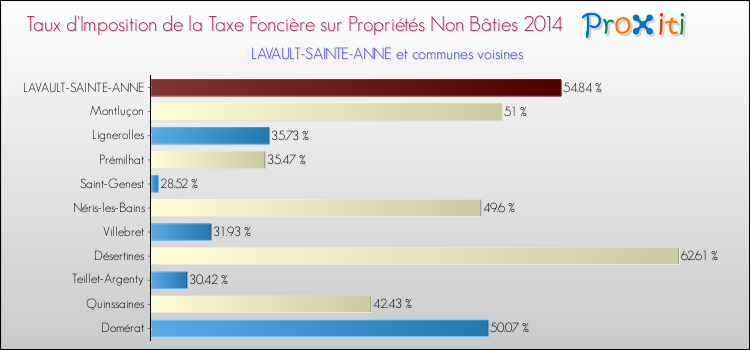 Taux d'imposition de la taxe foncière sur les immeubles et terrains non batis 2014 pour LAVAULT-SAINTE-ANNE et les communes proches Comparaison des taux d'imposition de la taxe foncière sur les immeubles et terrains non batis 2014 pour LAVAULT-SAINTE-ANNE et les communes voisines