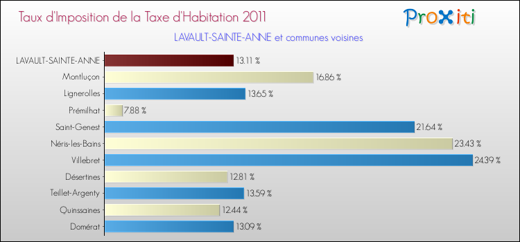 Taux d'imposition de la taxe d'habitation 2011 pour LAVAULT-SAINTE-ANNE et les communes proches Comparaison des taux d'imposition de la taxe d'habitation 2011 pour LAVAULT-SAINTE-ANNE et les communes voisines