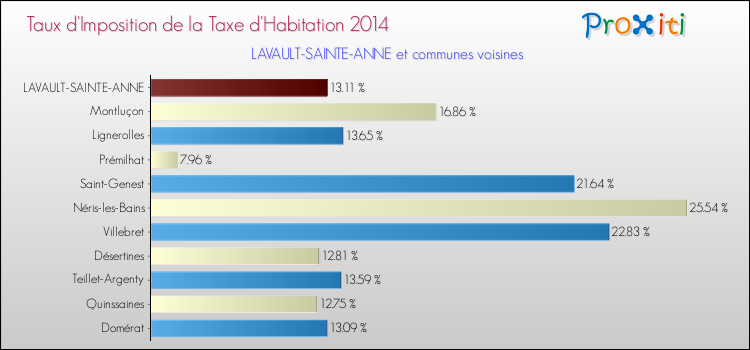 Taux d'imposition de la taxe d'habitation 2014 pour LAVAULT-SAINTE-ANNE et les communes proches Comparaison des taux d'imposition de la taxe d'habitation 2014 pour LAVAULT-SAINTE-ANNE et les communes voisines