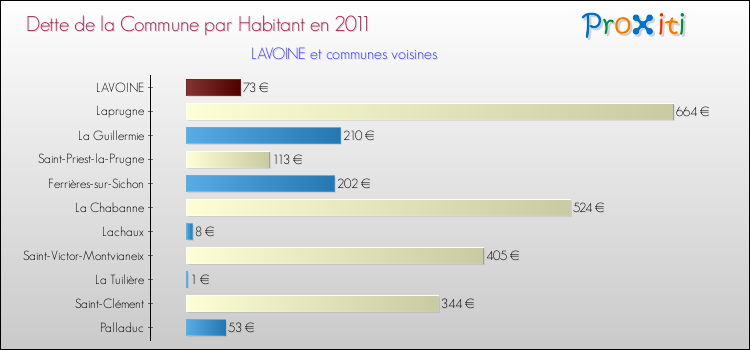 Dette par habitant de la commune en 2011 pour LAVOINE et les communes proches Comparaison de la dette par habitant de la commune en 2011 pour LAVOINE et les communes voisines