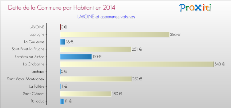 Dette par habitant de la commune en 2014 pour LAVOINE et les communes proches Comparaison de la dette par habitant de la commune en 2014 pour LAVOINE et les communes voisines