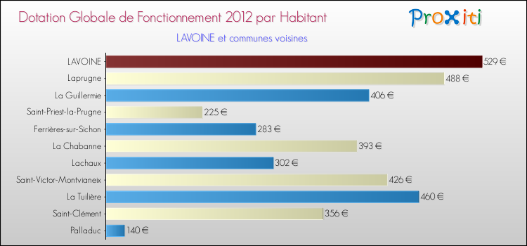 Montant des dotations globales de fonctionnement DGF par Habitant pour LAVOINE et les communes proches Comparaison des des dotations globales de fonctionnement DGF par habitant pour LAVOINE et les communes voisines