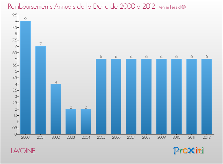 Evolution de l'annuité de la dette pour la commune de LAVOINE de 2000 à 2012 Annuités de la dette pour LAVOINE de 2000 à 2012