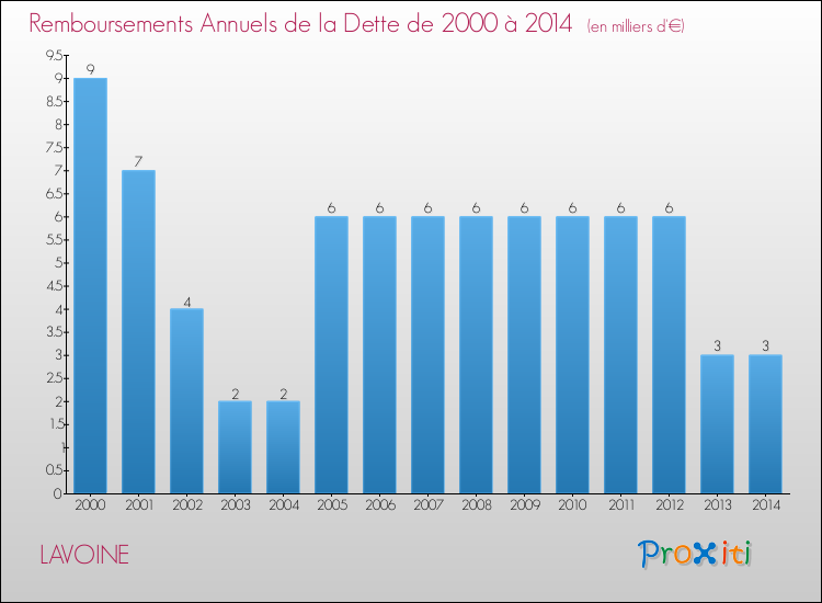 Evolution de l'annuité de la dette pour la commune de LAVOINE de 2000 à 2014 Annuités de la dette pour LAVOINE de 2000 à 2014