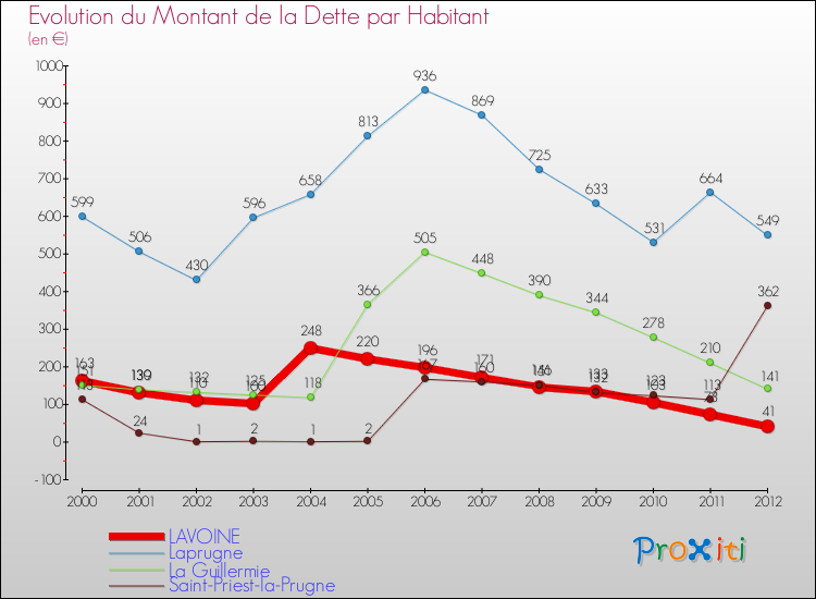 Evolution de la dette par habitant pour la commune de LAVOINE et les communes proches de 2000 à 2012 Comparaison de la dette par habitant pour LAVOINE et les communes voisines de 2000 à 2012