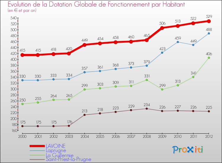 Evolution et montant de la dotation globale de fonctionnement par Habitant pour LAVOINE et les communes proches Comparaison des dotations globales de fonctionnement par habitant pour LAVOINE et les communes voisines