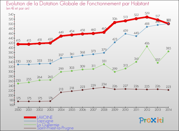 Evolution et montant de la dotation globale de fonctionnement par Habitant pour LAVOINE et les communes proches de 2000 à 2014. Comparaison des dotations globales de fonctionnement par habitant pour LAVOINE et les communes voisines de 2000 à 2014.