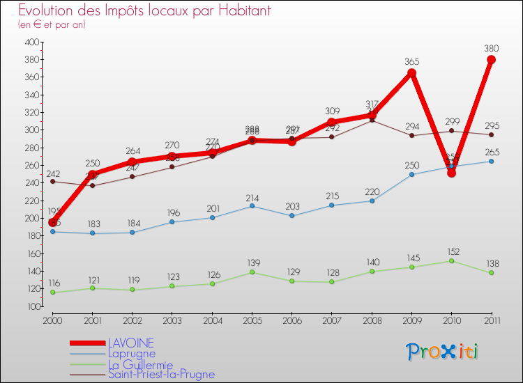 Evolution et montant des impôts locaux par Habitant pour LAVOINE et les communes proches Comparaison des impôts locaux par habitant pour LAVOINE et les communes voisines