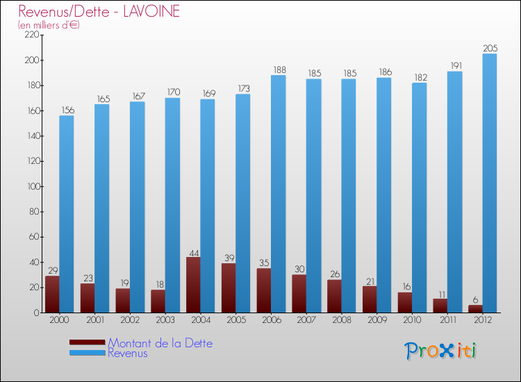 Evolution comparée de la dette et des revenus pour la commune de LAVOINE de 2000 à 2012 Comparaison de la dette et des revenus pour LAVOINE de 2000 à 2012