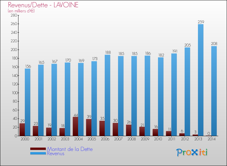 Evolution comparée de la dette et des revenus pour la commune de LAVOINE de 2000 à 2014 Comparaison de la dette et des revenus pour LAVOINE de 2000 à 2014