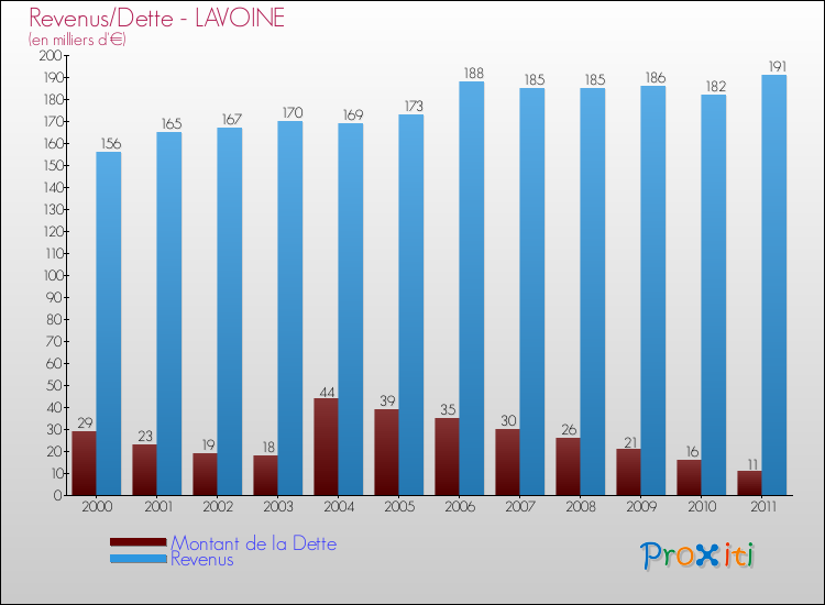 Evolution comparée de la dette et des revenus pour la commune de LAVOINE de 2000 à 2011 Comparaison de la dette et des revenus pour LAVOINE de 2000 à 2011