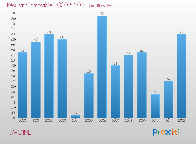 Evolution du résultat comptable pour la commune de LAVOINE de 2000 à 2012 Evolution du résultat comptable pour LAVOINE de 2000 à 2012