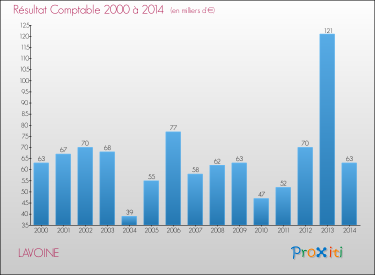 Evolution du résultat comptable pour la commune de LAVOINE de 2000 à 2014 Evolution du résultat comptable pour LAVOINE de 2000 à 2014