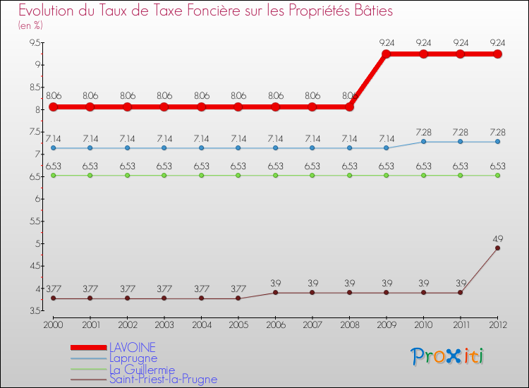 Evolution du taux de la taxe foncière sur le bati pour LAVOINE et les communes proches de 2000 à 2012 Comparaison des taux de taxe foncière sur le bati pour LAVOINE et les communes voisines de 2000 à 2012