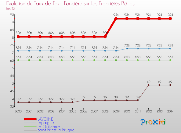 Evolution du taux de la taxe foncière sur le bati pour LAVOINE et les communes proches de 2000 à 2014 Comparaison des taux de taxe foncière sur le bati pour LAVOINE et les communes voisines de 2000 à 2014