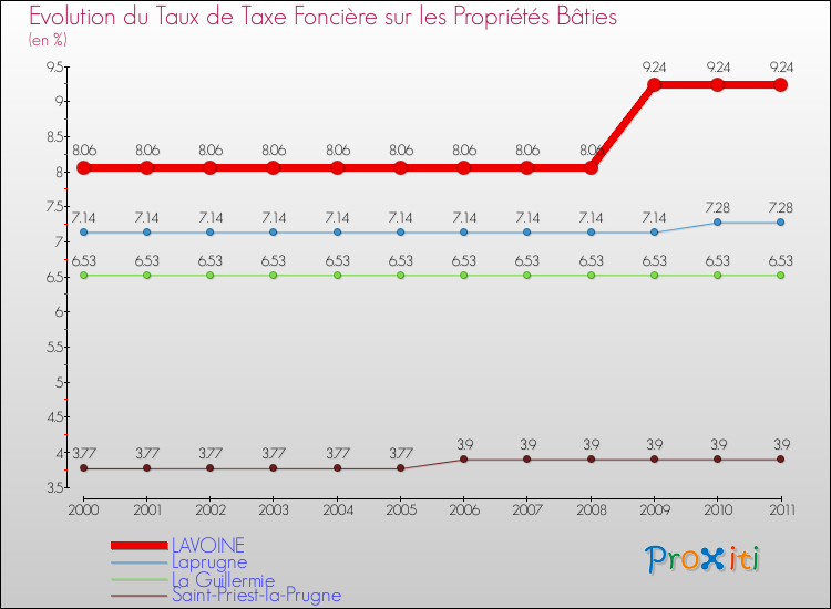 Evolution du taux de la taxe foncière sur le bati pour LAVOINE et les communes proches Comparaison des taux de taxe foncière sur le bati pour LAVOINE et les communes voisines