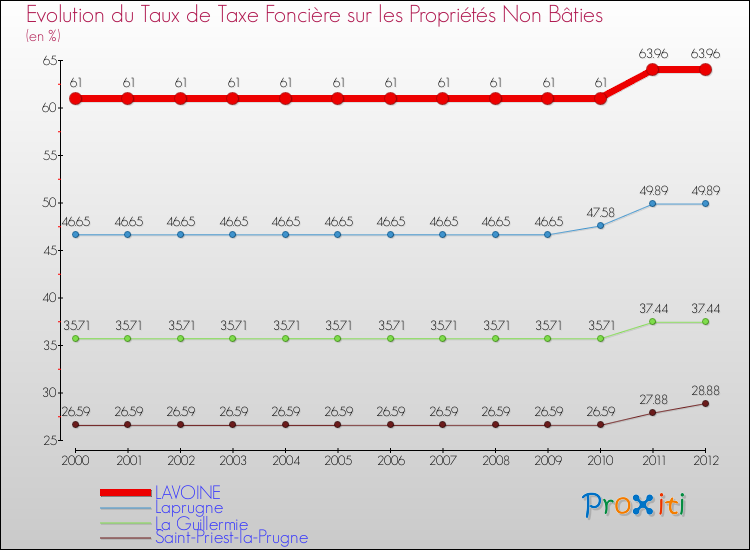 Evolution du taux de la taxe foncière sur les immeubles et terrains non batis pour LAVOINE et les communes proches de 2000 à 2012 Comparaison des taux de la taxe foncière sur les immeubles et terrains non batis pour LAVOINE et les communes voisines de 2000 à 2012