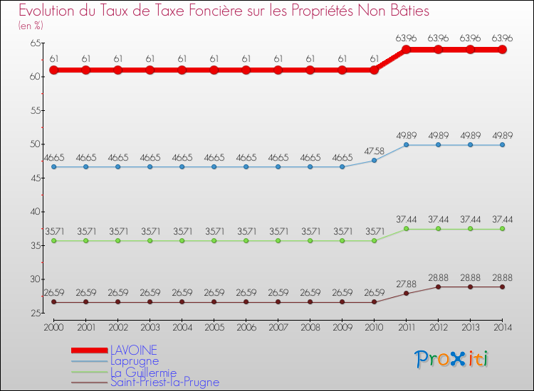 Evolution du taux de la taxe foncière sur les immeubles et terrains non batis pour LAVOINE et les communes proches de 2000 à 2014 Comparaison des taux de la taxe foncière sur les immeubles et terrains non batis pour LAVOINE et les communes voisines de 2000 à 2014
