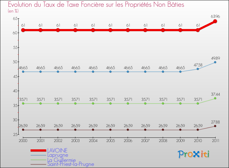 Evolution du taux de la taxe foncière sur les immeubles et terrains non batis pour LAVOINE et les communes proches Comparaison des taux de la taxe foncière sur les immeubles et terrains non batis pour LAVOINE et les communes voisines