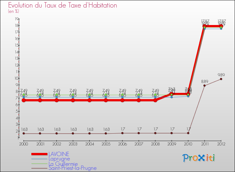 Evolution du taux de la taxe d'habitation pour LAVOINE et les communes proches Comparaison des taux de la taxe d'habitation pour LAVOINE et les communes voisines