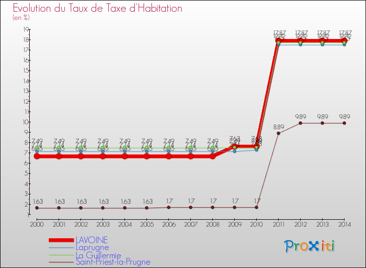 Evolution du taux de la taxe d'habitation pour LAVOINE et les communes proches de 2000 à 2014 Comparaison des taux de la taxe d'habitation pour LAVOINE et les communes voisines de 2000 à 2014