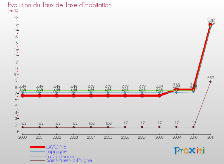 Evolution du taux de la taxe d'habitation pour LAVOINE et les communes proches Comparaison des taux de la taxe d'habitation pour LAVOINE et les communes voisines
